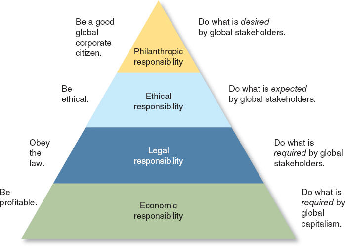 A pyramid of global social responsibility (Bateman & Snell, 2016, p. 178).