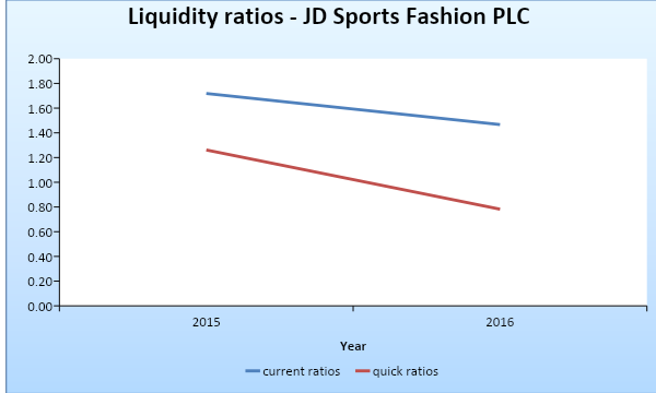 The trend of liquidity ratios for JD Sports Fashion PLC.