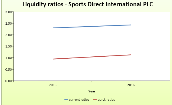 The trend of liquidity ratios for Sports Direct International PLC