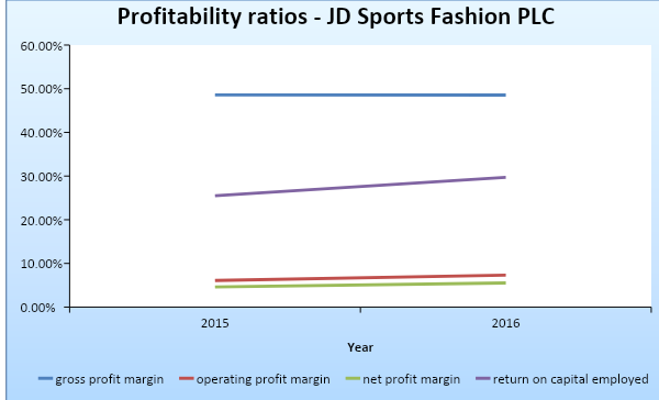 The trend of profitability ratios for JD Sports Fashion PLC.