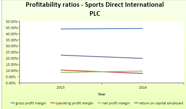 The trend of profitability ratios for Sports Direct International PLC.