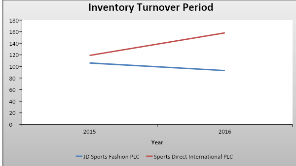 The trend of average inventory turnover period.