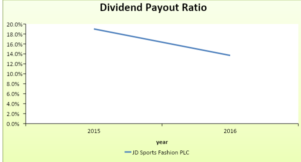 The trend of the dividend payout ratio.