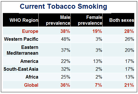 Tobacco use: Comparative analysis.