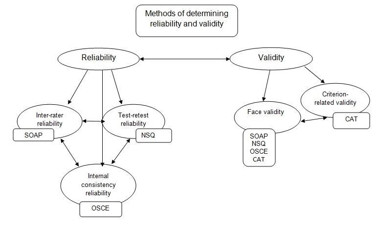 Body composition methods: validity and reliability