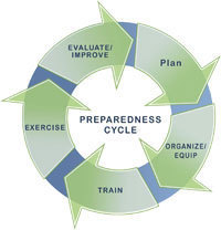 Emergency Preparedness Cycle.