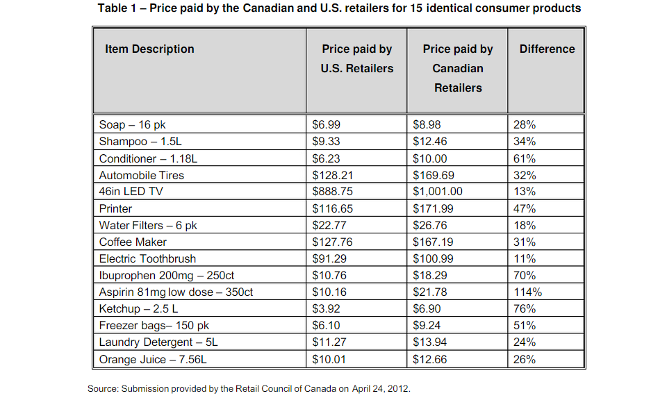 Comparison between the US and Canadian Price Indexes.