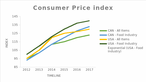 Consumer Price Index Comparison.