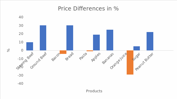 Price Differences in Percentage.