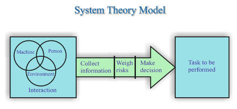 System theory model