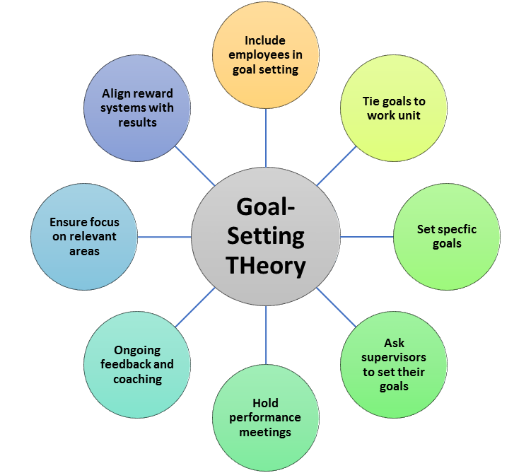 Goal-setting theory