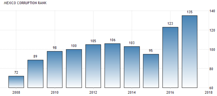 Mexico corruption rank. 