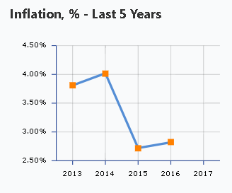Mexico’s inflation rate. 