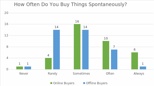 A category-by-category comparison of the responses of online and offline buyers.
