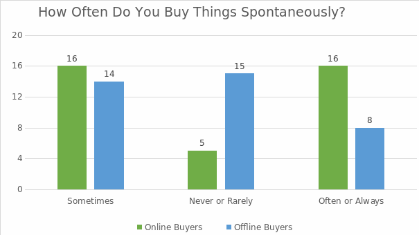 Comparing online and offline buyers further.