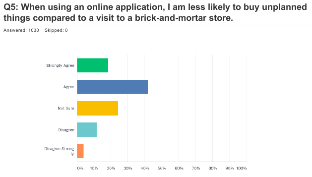The likelihood of impulse buying when using an online application.