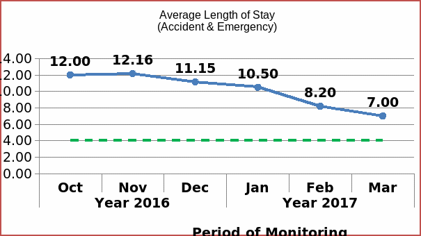 Average length of stay at the accident and emergency department before improvement.