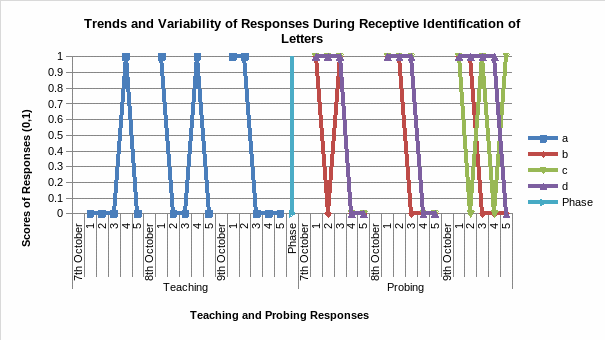 Trends and variability of responses during teaching (a) and probing (b, c, and d)
