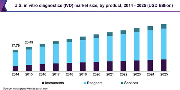 U.S. in vitro diagnostics market size