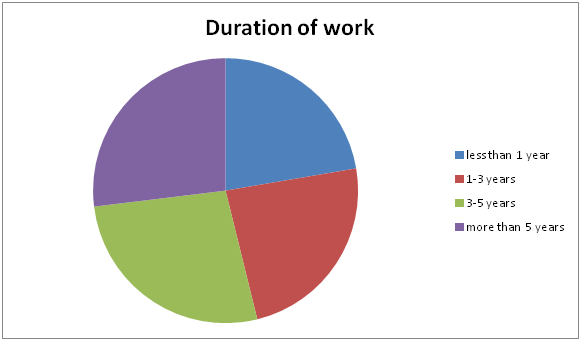 Duration of work.