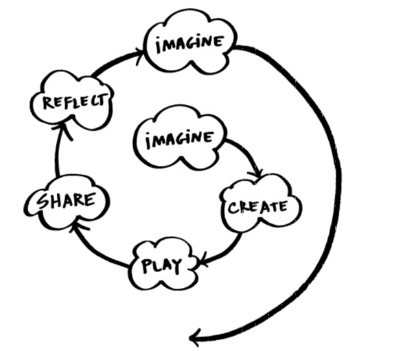Creativity cycle