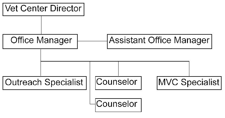 The organizational chart of the Western Oahu Veterans Center. 