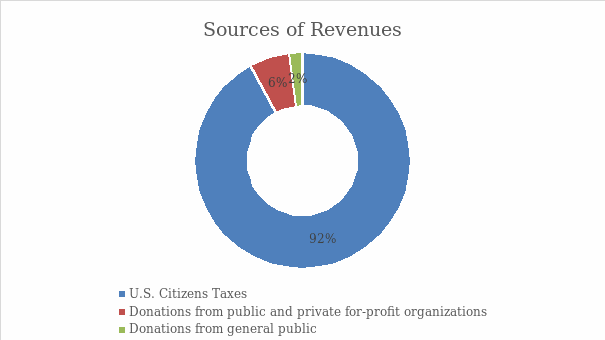 Sources of revenues for Western Oahu Veterans Center.