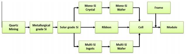 Flow diagram from raw acquisition to manufacturing stages of Si-PV modules