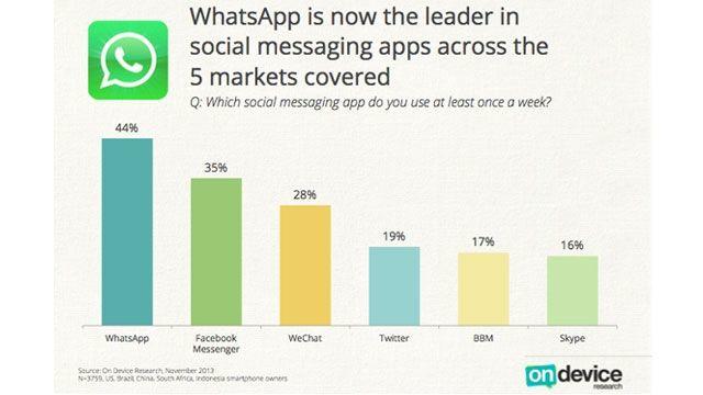 Whatsapp market share compared to other similar products