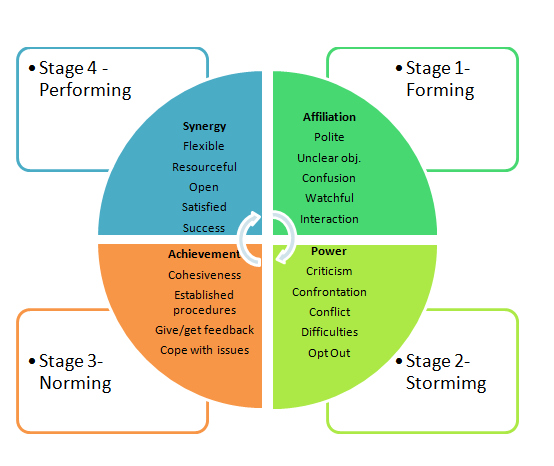 Tuckman's stages of group development.