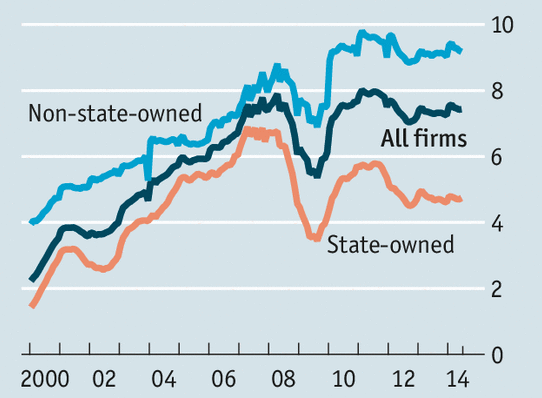 Return on assets in state- and private-owned enterprises.