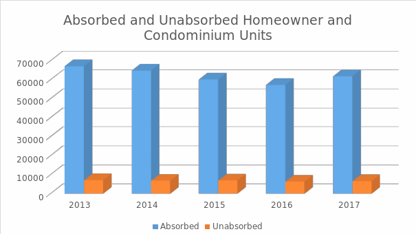 Absorbed and unabsorbed homeowner and condominium units.