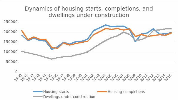 Dynamics of housing starts, completions, and dwellings under construction