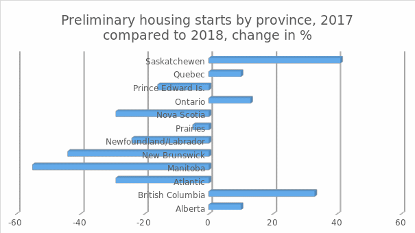 Preliminary housing starts by province