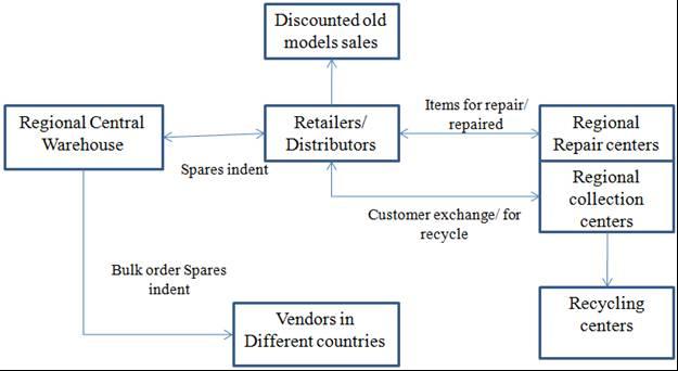 Reverse supply chain