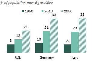 A comparison of the growing population of old people in the US, Germany, and Italy