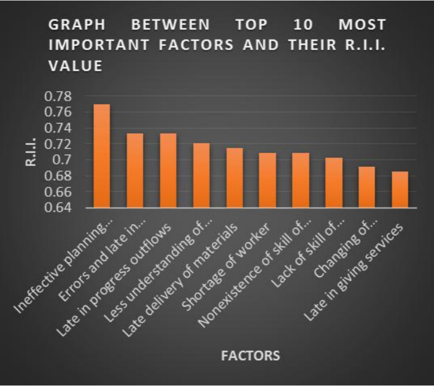 Graph between the top 10 most significant factors and their R.I.I. value.