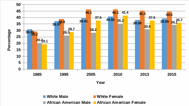 The percentage of students enrolled in postsecondary institutions, by gender and ethnicity, 1985-2015.