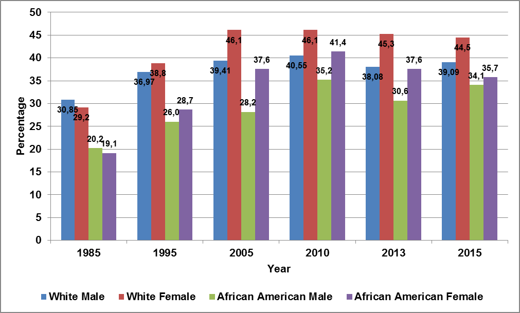 The percentage of students enrolled in post-secondary institutions, by gender and ethnicity, 1985-2015.