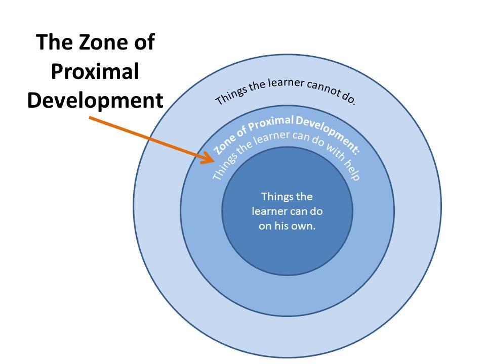 The zone of proximal development.