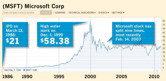 Microsoft stock prices.