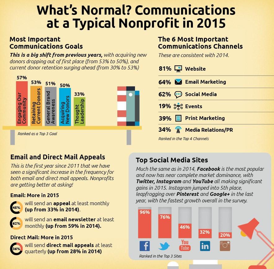 Goal and Methods of Nonprofit Communication.