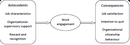 Antecedents of employee engagement and the expected outcomes.