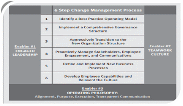 A systematic approach to change management.