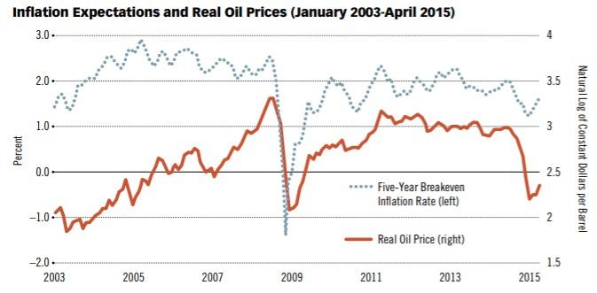  Inflation expectations and real oil prices