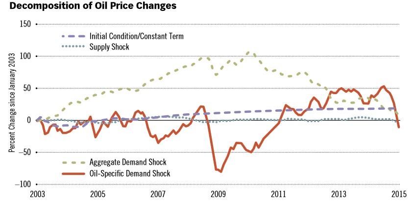 Supply and demand shocks in the oil market