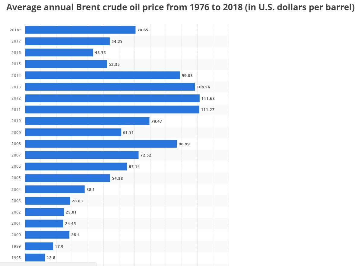 Average Annual Brent Crude Oil Price.