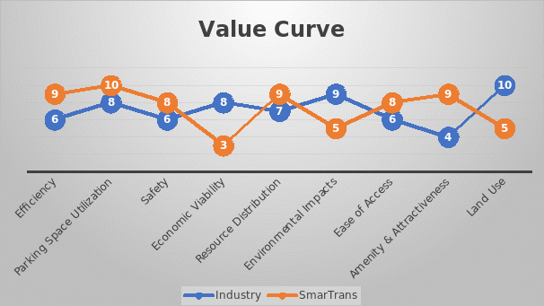 Value Curve