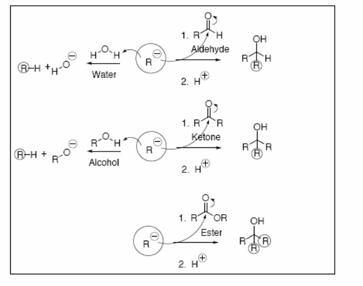 Mechanism of the reaction of the Grignard reagent with different species.
