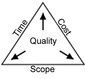 Project management triangle.